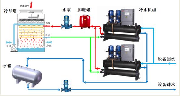 邛崃低温工艺水工程 